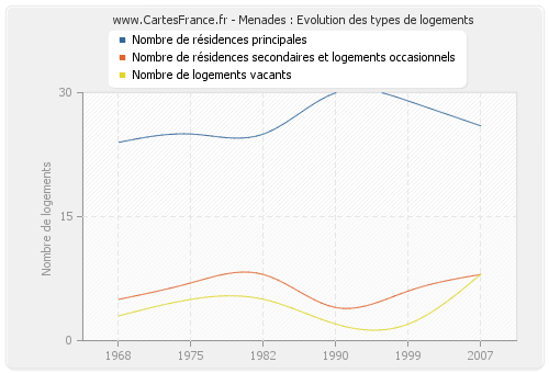 Menades : Evolution des types de logements