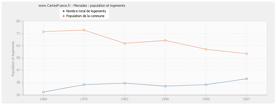 Menades : population et logements