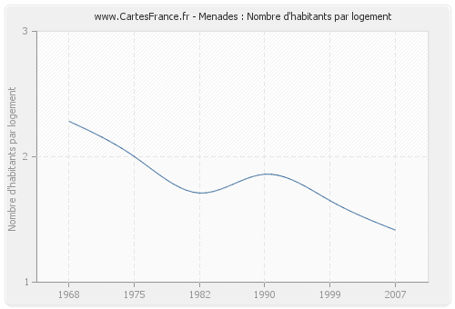 Menades : Nombre d'habitants par logement