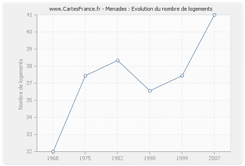 Menades : Evolution du nombre de logements