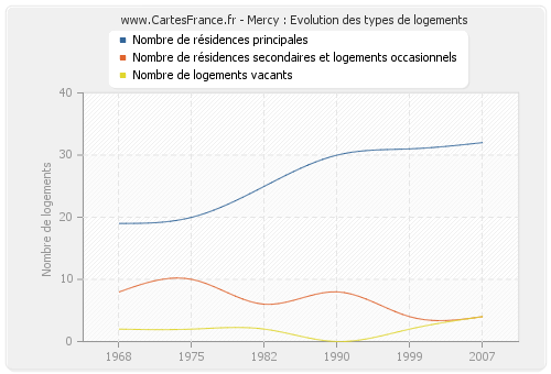 Mercy : Evolution des types de logements