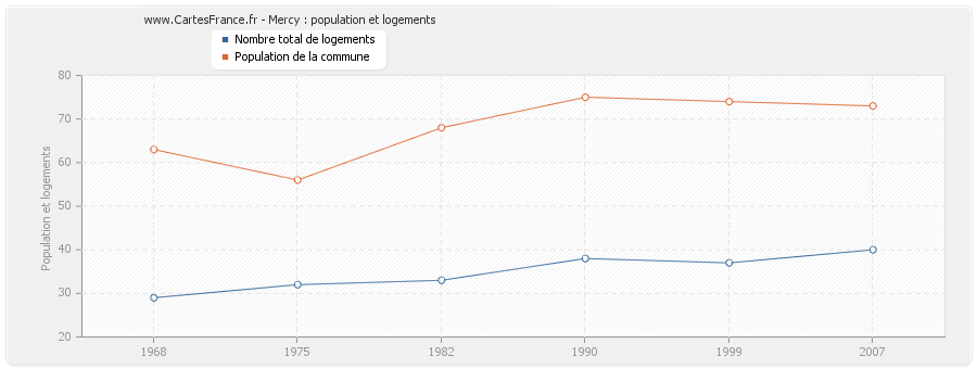 Mercy : population et logements