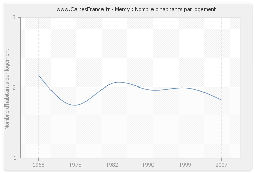 Mercy : Nombre d'habitants par logement