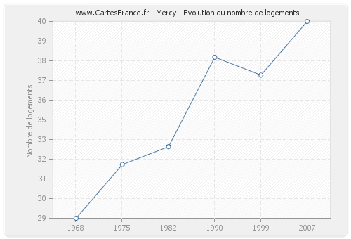 Mercy : Evolution du nombre de logements