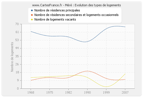 Méré : Evolution des types de logements