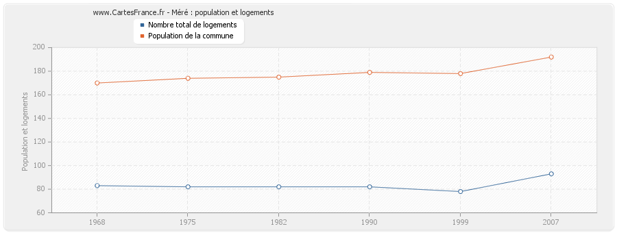 Méré : population et logements