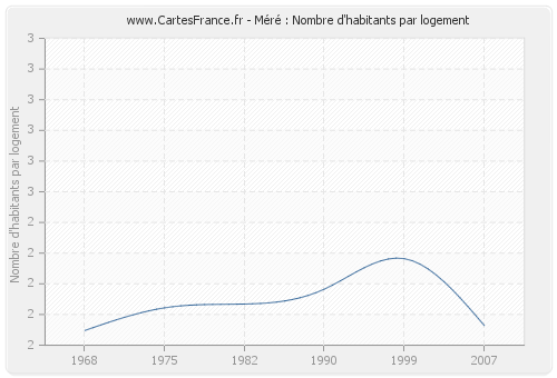 Méré : Nombre d'habitants par logement