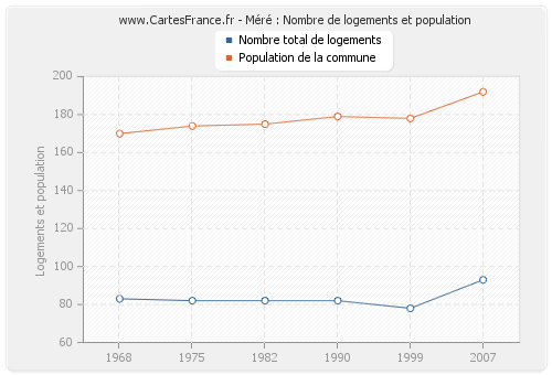 Méré : Nombre de logements et population