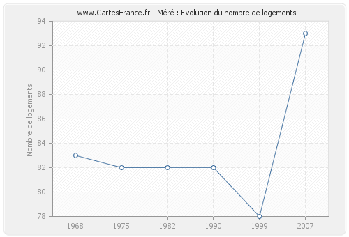 Méré : Evolution du nombre de logements