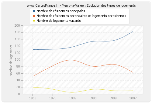 Merry-la-Vallée : Evolution des types de logements