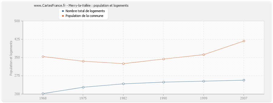 Merry-la-Vallée : population et logements