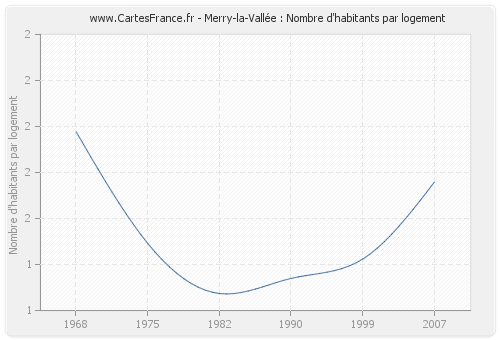 Merry-la-Vallée : Nombre d'habitants par logement