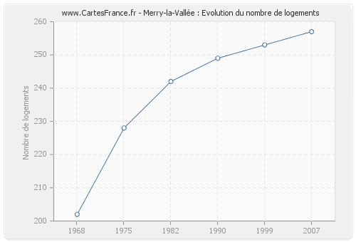 Merry-la-Vallée : Evolution du nombre de logements