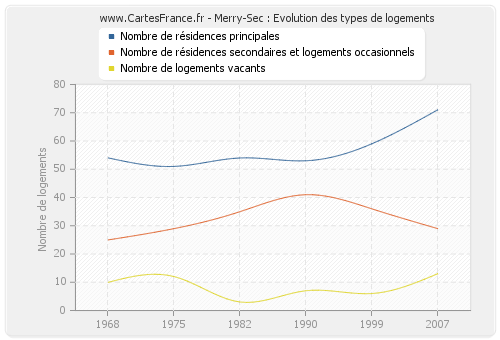 Merry-Sec : Evolution des types de logements