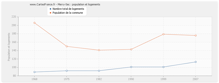 Merry-Sec : population et logements