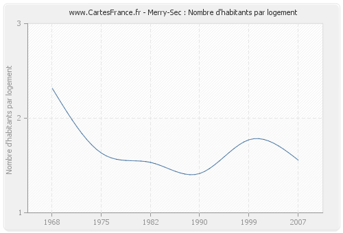 Merry-Sec : Nombre d'habitants par logement