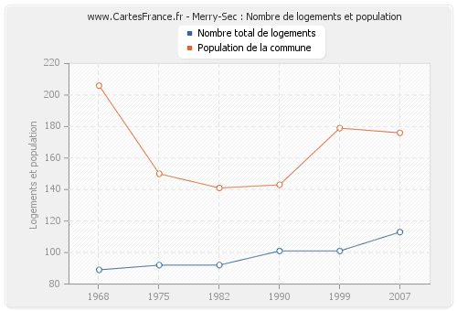 Merry-Sec : Nombre de logements et population