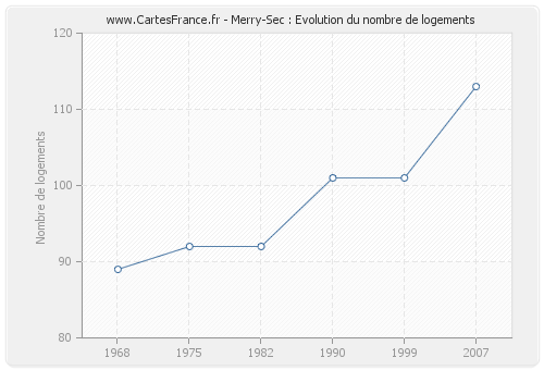 Merry-Sec : Evolution du nombre de logements