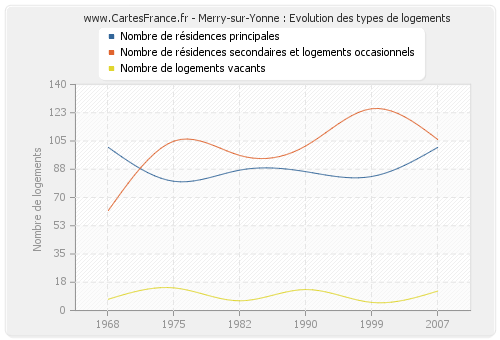 Merry-sur-Yonne : Evolution des types de logements