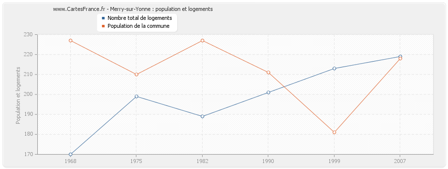 Merry-sur-Yonne : population et logements