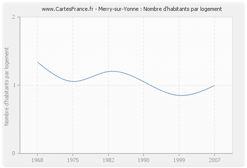 Merry-sur-Yonne : Nombre d'habitants par logement