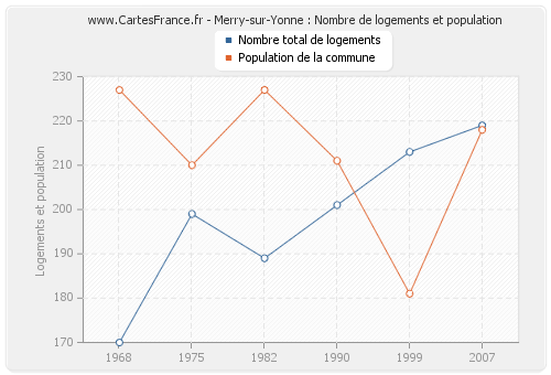 Merry-sur-Yonne : Nombre de logements et population