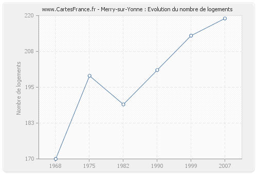 Merry-sur-Yonne : Evolution du nombre de logements