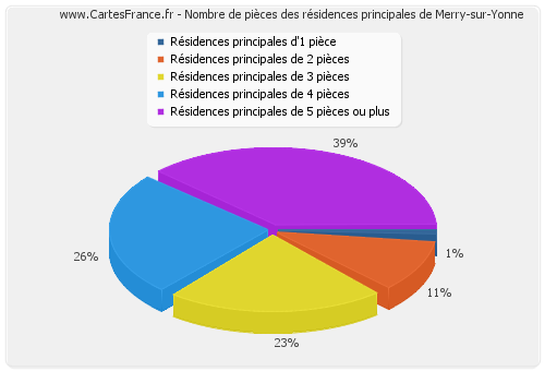 Nombre de pièces des résidences principales de Merry-sur-Yonne