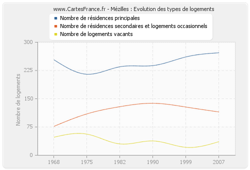 Mézilles : Evolution des types de logements