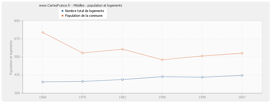 Mézilles : population et logements