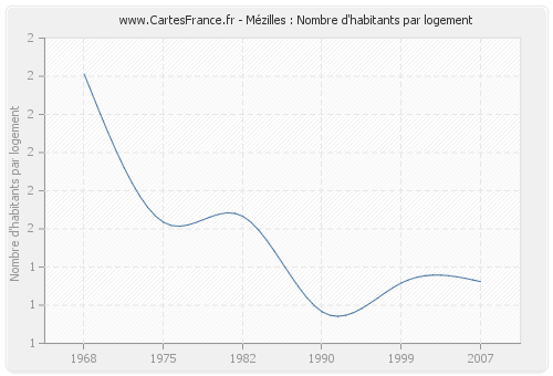 Mézilles : Nombre d'habitants par logement