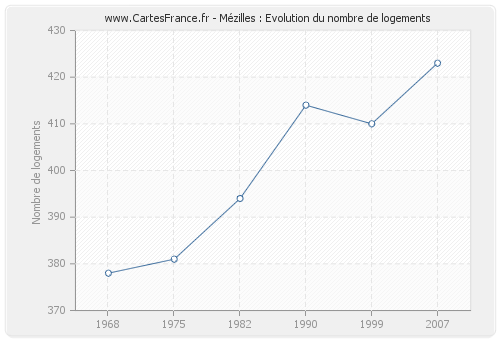 Mézilles : Evolution du nombre de logements