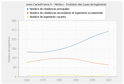 Michery : Evolution des types de logements