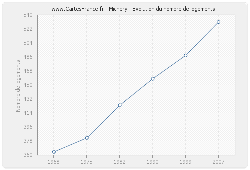 Michery : Evolution du nombre de logements