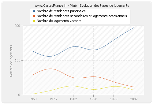 Migé : Evolution des types de logements