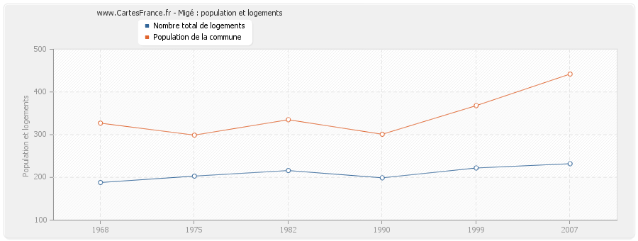 Migé : population et logements