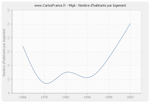 Migé : Nombre d'habitants par logement