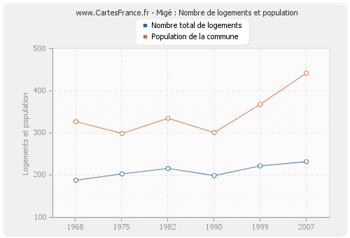 Migé : Nombre de logements et population