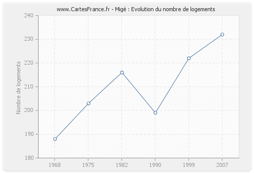 Migé : Evolution du nombre de logements