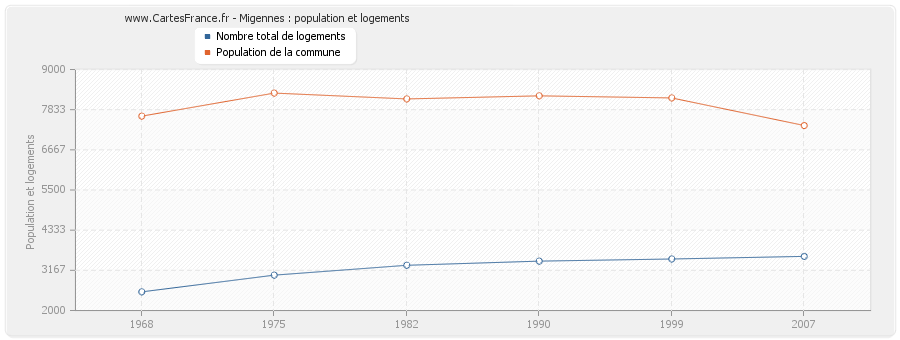 Migennes : population et logements