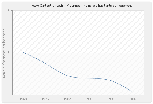 Migennes : Nombre d'habitants par logement