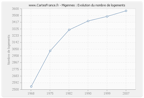 Migennes : Evolution du nombre de logements