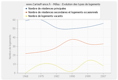 Môlay : Evolution des types de logements