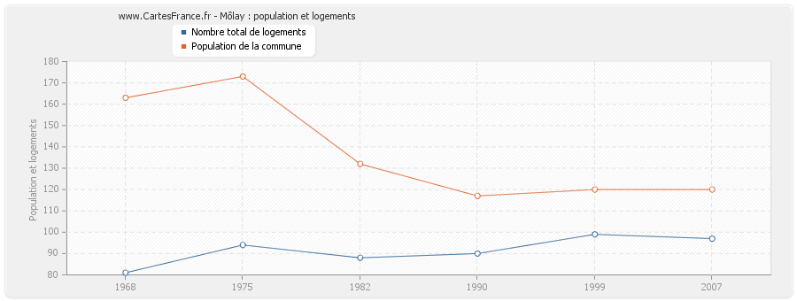 Môlay : population et logements