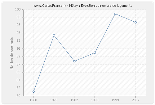 Môlay : Evolution du nombre de logements