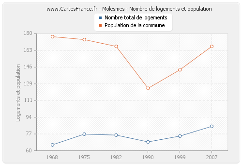 Molesmes : Nombre de logements et population