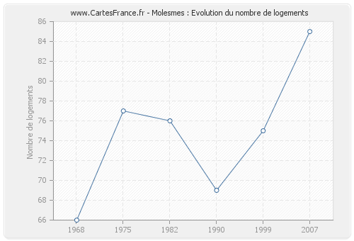 Molesmes : Evolution du nombre de logements