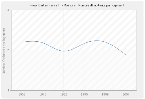 Molinons : Nombre d'habitants par logement