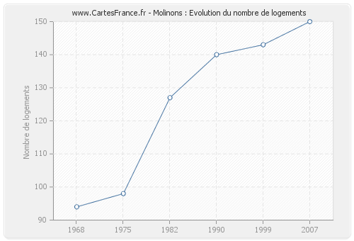 Molinons : Evolution du nombre de logements