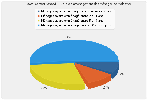 Date d'emménagement des ménages de Molosmes